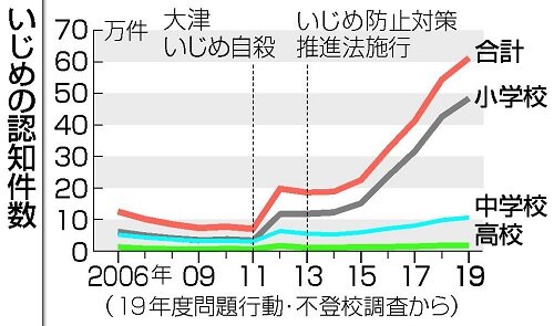 いじめ認知件数時事通信s.jpg